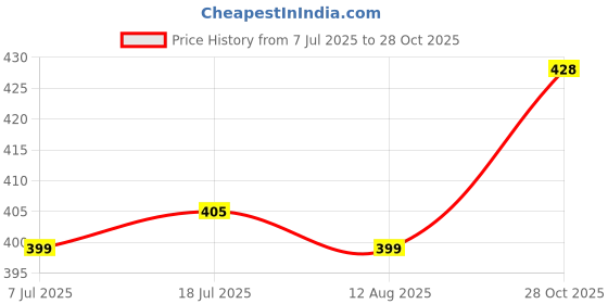 amazon.in VLCC Almond & Honey Body Butter - 200g | Deeply Moisturizing Body Butter for Dehydrated Skin | Intensely Hydrating Body Cream for Soft, Smooth, Hydrated Skin with Almond Oil & Honey Price History Graph from 7 Jul 2025 to 28 Oct 2025