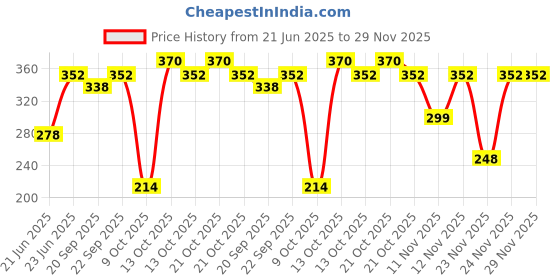 amazon.in VLCC Almond Honey Deep Nourishing & Skin Brightening Body Lotion - 350ml + 350ml | Buy One Get One | Deep Nourishment, Glowing & Youthful Skin | With Almond Oil, Honey, Cocoa Butter & Aloe Vera. vlcc Price History Graph from 21 Jun 2025 to 29 Nov 2025