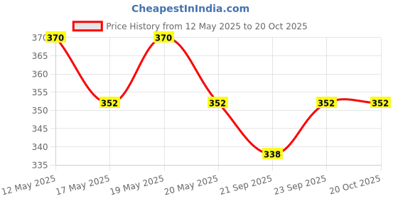 amazon.in VLCC Almond Honey Deep Nourishing & Skin Brightening Body Lotion - 350ml + 350ml | Buy One Get One | Deep Nourishment, Glowing & Youthful Skin | With Almond Oil, Honey, Cocoa Butter & Aloe Vera. Price History Graph from 12 May 2025 to 19 Oct 2025