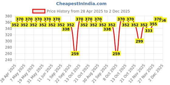 amazon.in VLCC Almond Honey Deep Nourishing & Skin Brightening Body Lotion - 350ml + 350ml | Buy One Get One | Deep Nourishment, Glowing & Youthful Skin | With Almond Oil, Honey, Cocoa Butter & Aloe Vera. vlcc Price History Graph from 28 Apr 2025 to 2 Dec 2025