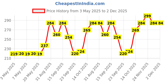 amazon.in VLCC Anti Tan Skin Lightening Face Wash-150Ml X 2 (300Ml)| With Mulberry & Orange Peel Extract | Anti Tan and Brightening Sun Screen with Broad Spectrum Protection| Removes tan, spots and dullness Price History Graph from 3 May 2025 to 2 Dec 2025