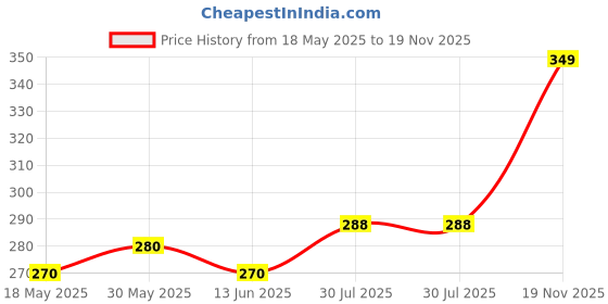 amazon.in VLCC Anti Tan Sun Screen Lotion - SPF 25 PA - 150ml X 2 | Buy One Get One (300ml) | Helps in Protection Against Sun Damage | With Niacinamide & Kojic Acid. Price History Graph from 18 May 2025 to 19 Nov 2025