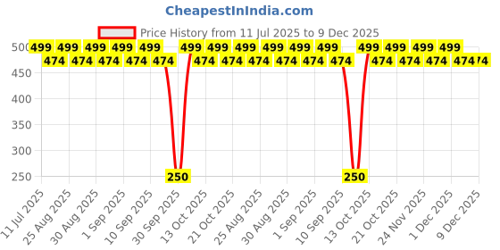 amazon.in VLCC Clinic Heel Repair Cream - 100g | Exfoliating and Moisturizing Foot and Heel Cream | Softer, Supple, Smoother Feet | Dermatologically Tested | Hydrating Cream for Dry and Cracked Heels Price History Graph from 11 Jul 2025 to 9 Dec 2025