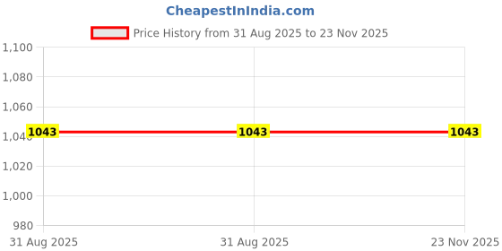 amazon.in VLCC Clinic Peel & Exfoliate Skin Renew Body Scrub - 200g For Deep Detox & Cellulosic Peeling Face Scrub - 100g with Glycolic Acid and Cellulose + Skin Renew Body Scrub with Rice, Walnut & Niacinamide Price History Graph from 31 Aug 2025 to 23 Nov 2025