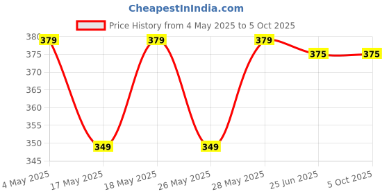 amazon.in VLCC Dandruff Care & Control Shampoo - B1G1 - 350ml X 2 (700ml) | Anti-Dandruff Shampoo | Scalp Health, Deep Scalp Cleaning | With Orange & Lemon Oil. Price History Graph from 4 May 2025 to 4 Oct 2025
