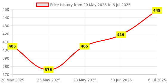 amazon.in VLCC De-Tan SPF 50 PA+++ Sunscreen Gel Crème - 100g + 10g Extra | With Cucumber, Carrot, and Saxifraga Extracts | Enhances Glow, Protects from UVA, UVB Rays, and Help Reduce Dark Patches. Price History Graph from 20 May 2025 to 6 Jul 2025