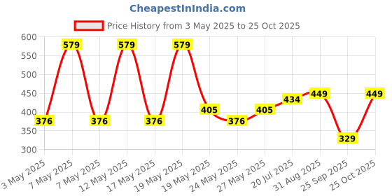 amazon.in VLCC De-Tan SPF 50 PA+++ Sunscreen Gel Crème - 100g + 10g | With Cucumber, Carrot, and Saxifraga Extracts | Enhances Glow, Protects from UVA, UVB Rays, and Help Reduce Dark Patches. Price History Graph from 3 May 2025 to 25 Oct 2025