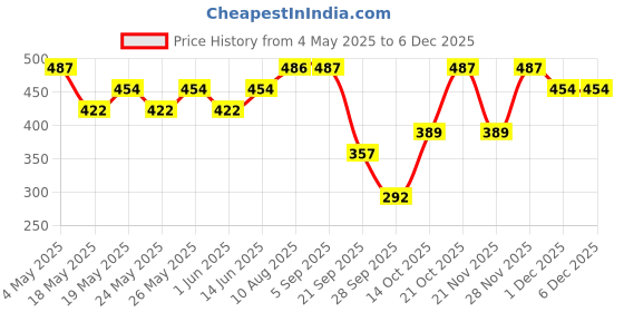 amazon.in VLCC De-Tan Water Resistant SPF 60 PA+++ Sunscreen Gel Crème - 100g + 10g Extra | With Niacinamide, Ceramides & Vitamin E | Protects from UVA, UVB Rays, Sun Damage, Skin Darkening and Premature Ageing Price History Graph from 4 May 2025 to 5 Dec 2025