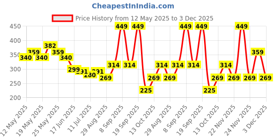 amazon.in VLCC Diamond Facial Kit - 60g | Skin Purifying with Parlour Glow | Improves Skin Elasticity, Brightens and Helps Lighten Patchy, Damaged Skin | with Colloidal Diamond, Aloe Vera, Jojoba & Olive Oil vlcc Price History Graph from 12 May 2025 to 3 Dec 2025