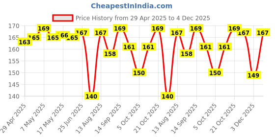 amazon.in VLCC Insta Glow Diamond Bleach - 60g | With Diamond Powder For Sparkling Fairness | Skin Brightening Bleach | Minimizes Dark Spots, Reduces Facial Hair Visibility Price History Graph from 29 Apr 2025 to 4 Dec 2025