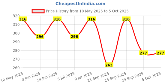 amazon.in VLCC Matte Look Spf 30 PA ++ Sunscreen Gel Crème - 100g + 25g Extra - Helps Depigmentation, Non-Greasy Tinted Matte Formula with Broad Spectrum Protection. Price History Graph from 18 May 2025 to 5 Oct 2025