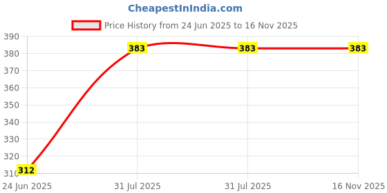 amazon.in VLCC Natural & Herbal Henna - 120G X 2 (Pack Of 3, 720G - Goodness Of 10 Herbs Like Amla, Brahmi, Jatamansi, And Bhringraj, For Stronger, Smoother & Shinier Hair.) vlcc Price History Graph from 24 Jun 2025 to 16 Nov 2025