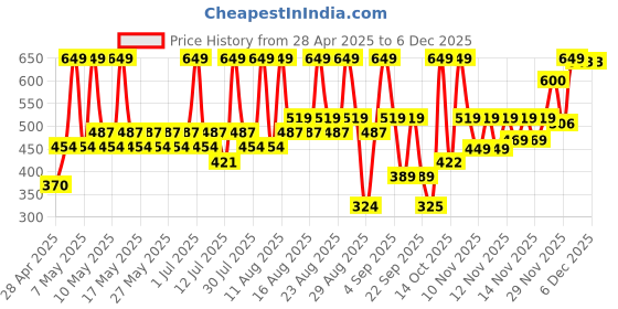 amazon.in VLCC Pedicure - Manicure Hand & Foot Kit - 150g + 60ml | Remove Dirt, Impurities & Dead Skin Cells | Softens and Nourishes Hand and Feet | Combo of Oil, Cleanser, Scrub, Cream, Anti tan pack. vlcc Price History Graph from 28 Apr 2025 to 5 Dec 2025