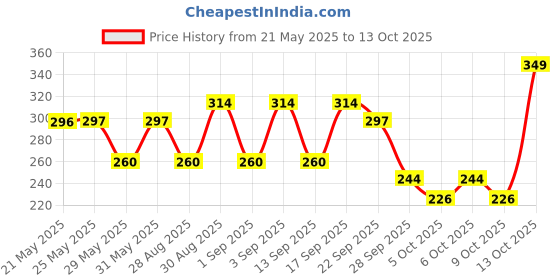 amazon.in VLCC Pista Massage Cream 50g - For Intensive Hydration & Radiance | Improves Skin Complexion | Protects and Strengthens the Skin | Power of 10 Natural Extracts. vlcc Price History Graph from 21 May 2025 to 13 Oct 2025
