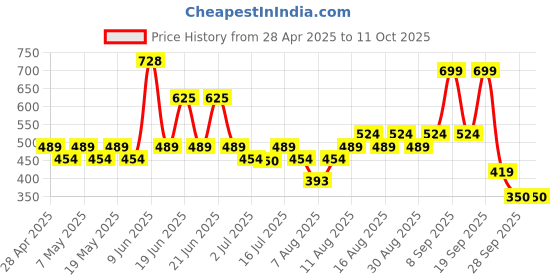 amazon.in VLCC Shape Up Slimming Oil - 200ml | Fights Cellulite, and Reduces Flab | Firms Skin and Increases Skin Elasticity | With Cypress, Juniper Berry Fruit and Sweet Fennel Oil. vlcc Price History Graph from 28 Apr 2025 to 11 Oct 2025