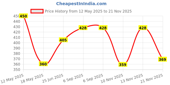 amazon.in VLCC Shea & Vitamin E Body Butter - 200g | With Shea Butter, and Vitamin E and Antioxidants | Moisturizes Dehydrated Skin, Maintains Skin’s Oil Balance Price History Graph from 12 May 2025 to 21 Nov 2025