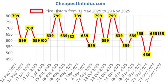 amazon.in VLCC Specifix PROFESSIONAL Skin Brightening De-Tan Face Pack - 400g | With Glycolic Acid, Niacinamide, and Kojic Dipalmitate | Easy Tan Removal, Anti Pigmentation | For Dark Spots, and Dull Skin. vlcc Price History Graph from 31 May 2025 to 25 Nov 2025