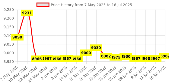 amazon.in VLIKE Noise Sound Level Meter, Digital Decibel Meter with LCD, Audio Measurement 30 dB to 130 dB, DB Meter with A and C Frequency Weighting For Sound Level Testing Price History Graph from 7 May 2025 to 16 Jul 2025