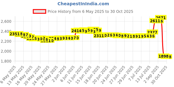 amazon.in vlinras Zodiac Bracelet for Men Women, 8mm 10mm Natural Black Onyx Stone Star Sign Constellation Horoscope Bracelet Gifts vlinras Price History Graph from 6 May 2025 to 30 Oct 2025