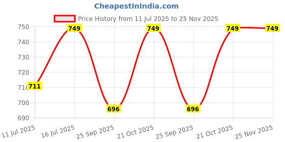 amazon.in VLISBO Electric Fly Swatter 4000V 2 in 1 Bug Zapper Racket Fly Killer Mosquitoes Trap Lamp Rechargeable with 1200mAh Battery for Indoor Home Office Backyard Patio Camping (1 Pack)-White Price History Graph from 11 Jul 2025 to 25 Nov 2025