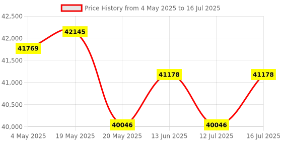 amazon.in Vlog Camera, 5K 48M Video Camera Camcorder with 3.5 Inch Rotating Touchscreen & 180 Degree Rotatable Lens, 3 Axis Stabilization Vlogging Camera for Photography Price History Graph from 4 May 2025 to 16 Jul 2025