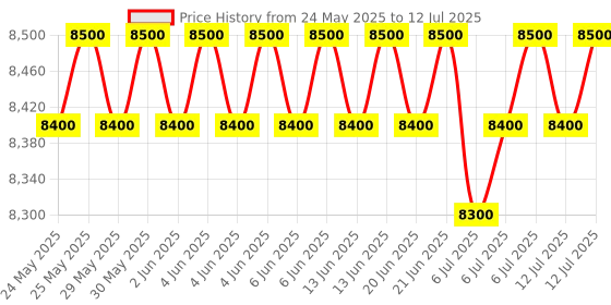 amazon.in camcordy Vlogging Camera for YouTube,4K Digital Camera,48MP Cameras for Photography with Dual Camera,Autofocus 18X Digital Zoom,Point and Shoot Digital Cameras with 64GB TF Card for Teens Beginners camcordy Price History Graph from 24 May 2025 to 12 Jul 2025