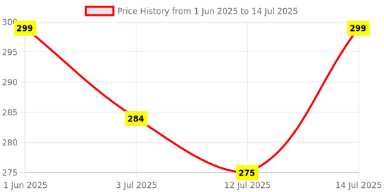 amazon.in VLSYS Breathing Trainer, Lung Capacity Exercise Device and Lung Exerciser for Respiratory Muscle Exercise Price History Graph from 1 Jun 2025 to 14 Jul 2025