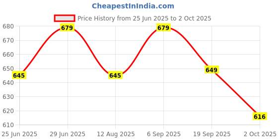 amazon.in vlysium perfect sleeper Perfect Sleeper Premium 20x20 Inch Polyester Fiber Cushion Set of 2 - Plush and Fluffy Inserts for Sofa or Bed, Universal Size 50x50 cm, Square Shape Pillow for Versatile Styling - White vlysium perfect sleeper Price History Graph from 25 Jun 2025 to 2 Oct 2025