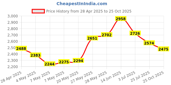 amazon.in VM-30H Peg Compound Price History Graph from 28 Apr 2025 to 25 Oct 2025