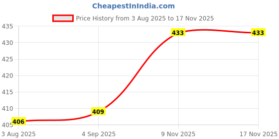 amazon.in vm by Vastramay Men's Silk Blend Pyjama vm Price History Graph from 3 Aug 2025 to 9 Nov 2025