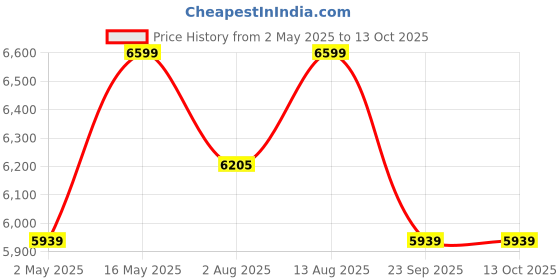 amazon.in VM DECOR 3-Tier Solid Wood Rolling Bar Cart, Wine Serving Trolley (3 Tier, Brown Finish) Price History Graph from 2 May 2025 to 13 Oct 2025
