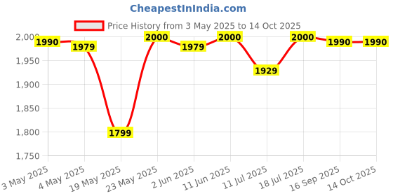 amazon.in vm industries Black Cat Metal and Plastic Rodent Rat Trap/Rat Killer/Mouse Catch Set (Pack of 5) vm industries Price History Graph from 3 May 2025 to 14 Oct 2025