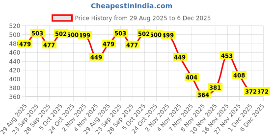 amazon.in vm Men Pants vm Price History Graph from 29 Aug 2025 to 6 Dec 2025