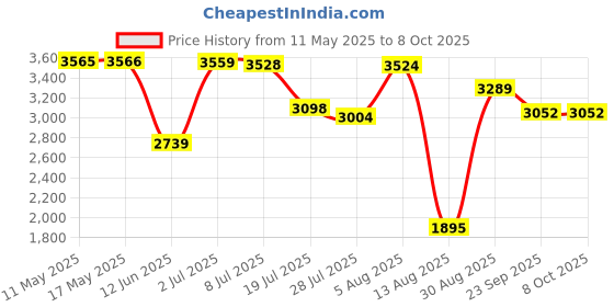 amazon.in vm Men Sherwani Only Top vm Price History Graph from 11 May 2025 to 7 Oct 2025