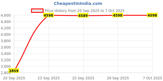 amazon.in vm Men Sherwani Set vm Price History Graph from 20 Sep 2025 to 7 Oct 2025