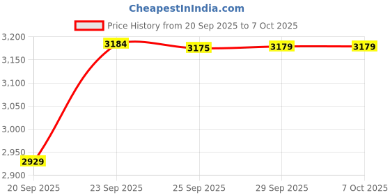 amazon.in vm Men Sherwani Set vm Price History Graph from 20 Sep 2025 to 7 Oct 2025