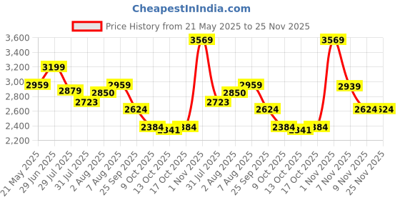 amazon.in vm Men Sherwani Set vm Price History Graph from 21 May 2025 to 24 Nov 2025
