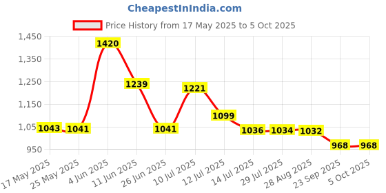 amazon.in vm Men's A-Line Coat (VMMJ009BU_Gold vm Price History Graph from 17 May 2025 to 5 Oct 2025