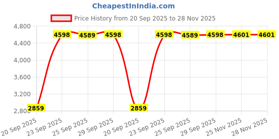 amazon.in vm Men's Black Polyester Lurex Blend Sherwani Set_VMMIW001BLnPRG_40 vm Price History Graph from 20 Sep 2025 to 28 Nov 2025
