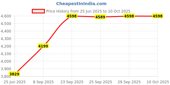amazon.in vm Men's Blue Polyester Lurex Blend Sherwani Only Top vm Price History Graph from 25 Jun 2025 to 7 Oct 2025