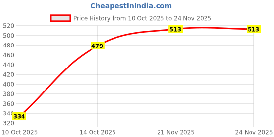 amazon.in vm Men's Classic Pants (VMMPBL_Mint Green vm Price History Graph from 10 Oct 2025 to 24 Nov 2025