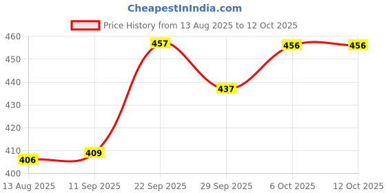 amazon.in vm Men's Classic Pants (VMMPBL_Yellow vm Price History Graph from 13 Aug 2025 to 12 Oct 2025