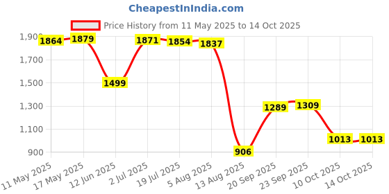 amazon.in vm Men's Cotton Blend Solid Regular,Semi,Western Sherwani Only Top vm Price History Graph from 11 May 2025 to 10 Oct 2025