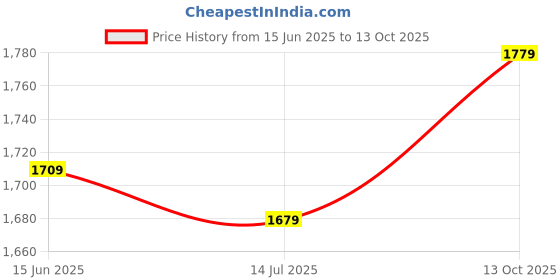 amazon.in vm Men's Kurta and Dhoti Set vm Price History Graph from 15 Jun 2025 to 13 Oct 2025