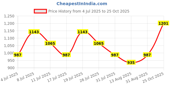 amazon.in vm Men's Kurta Pyjama Set vm Price History Graph from 4 Jul 2025 to 25 Oct 2025