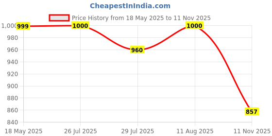 amazon.in vm Men's Mint Green Mirror Work Nehru Jacket vm Price History Graph from 18 May 2025 to 11 Nov 2025