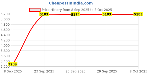 amazon.in vm Men's Polyester Lurex Blend Sherwani Set vm Price History Graph from 8 Sep 2025 to 7 Oct 2025