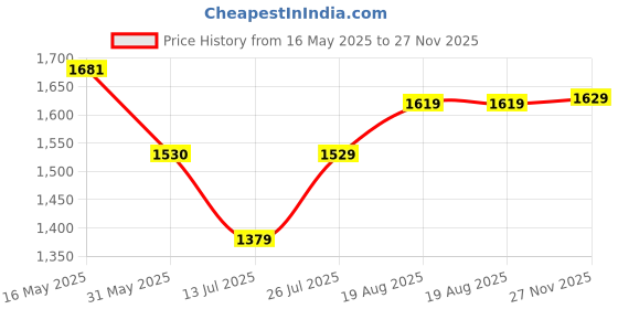 amazon.in vastramay VM Mens Silk Blend Egyptian Kurta Pyjama Set - Classic Ethnic Attire for Timeless Style and Cultural Celebrations | Jacquard Woven Zari work with shimmer piping full sleeves Kurta vastramay Price History Graph from 16 May 2025 to 27 Nov 2025