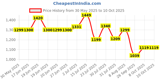 amazon.in vastramay VM Mens Silk Blend Nehru Jacket - Timeless Style & Versatility | Banarasi Brocade Woven Jaquard Modi Jacket | Ethnic Sleeveless Coat for Formal & Casual Wear vastramay Price History Graph from 30 May 2025 to 10 Oct 2025