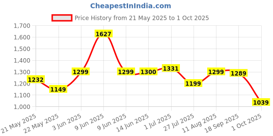 amazon.in vastramay VM Mens Silk Blend Nehru Jacket - Timeless Style & Versatility | Banarasi Brocade Woven Jaquard Modi Jacket | Ethnic Sleeveless Coat for Formal & Casual Wear vastramay Price History Graph from 21 May 2025 to 1 Oct 2025